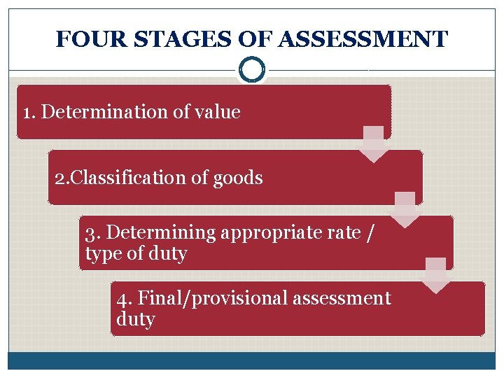 FOUR STAGES OF ASSESSMENT 1. Determination of value 2. Classification of goods 3. Determining
