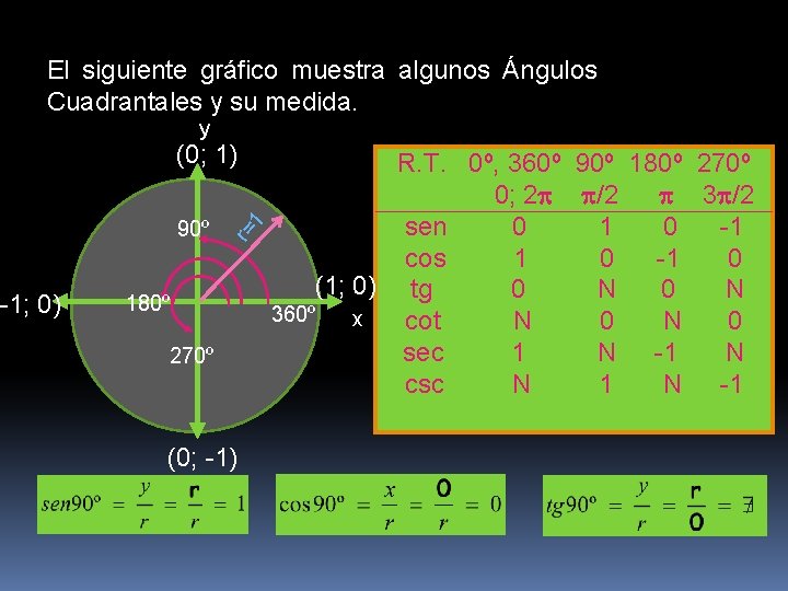 El siguiente gráfico muestra algunos Ángulos Cuadrantales y su medida. -1; 0) y r=