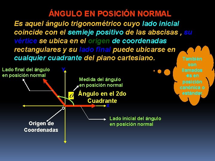 ÁNGULO EN POSICIÓN NORMAL Es aquel ángulo trigonométrico cuyo lado inicial coincide con el
