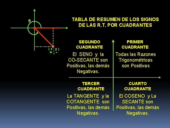 TABLA DE RESUMEN DE LOS SIGNOS DE LAS R. T. POR CUADRANTES θ (x;