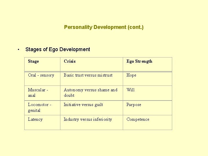 Personality Development (cont. ) • Stages of Ego Development Stage Crisis Ego Strength Oral