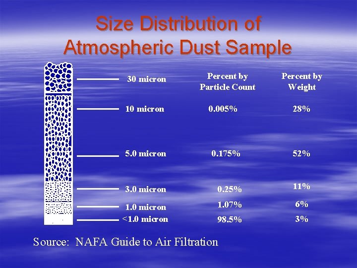Size Distribution of Atmospheric Dust Sample 30 micron 10 micron Percent by Particle Count