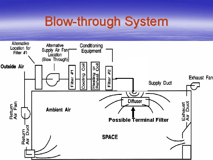 Blow-through System Possible Terminal Filter 