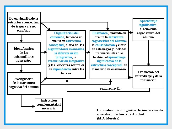 Determinación de la estructura conceptual de lo que va a ser enseñado Identificación de