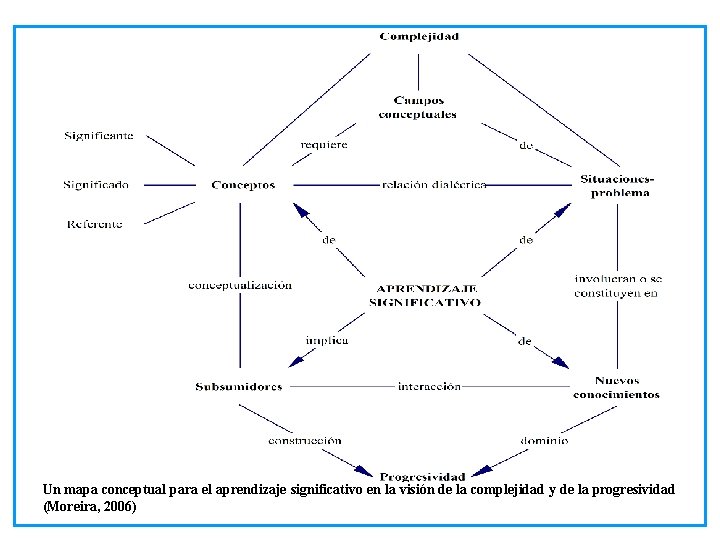 Un mapa conceptual para el aprendizaje significativo en la visión de la complejidad y