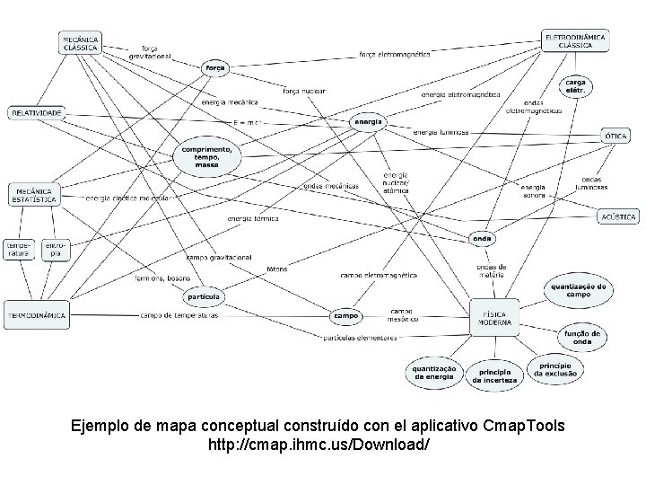 Ejemplo de mapa conceptual construído con el aplicativo Cmap. Tools http: //cmap. ihmc. us/Download/