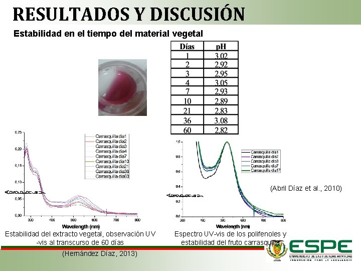 RESULTADOS Y DISCUSIÓN Estabilidad en el tiempo del material vegetal (Abril Díaz et al.