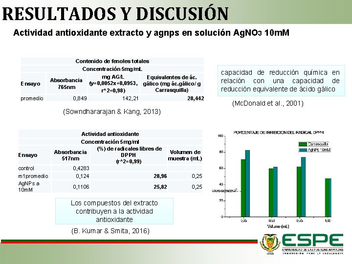 RESULTADOS Y DISCUSIÓN Actividad antioxidante extracto y agnps en solución Ag. NO 3 10