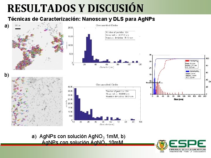 RESULTADOS Y DISCUSIÓN Técnicas de Caracterización: Nanoscan y DLS para Ag. NPs a) b)