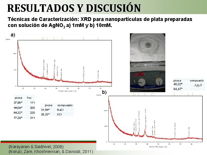 RESULTADOS Y DISCUSIÓN Técnicas de Caracterización: XRD para nanopartículas de plata preparadas con solución