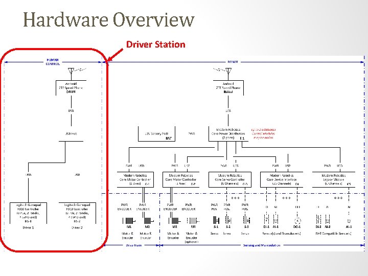 Hardware Overview Driver Station 