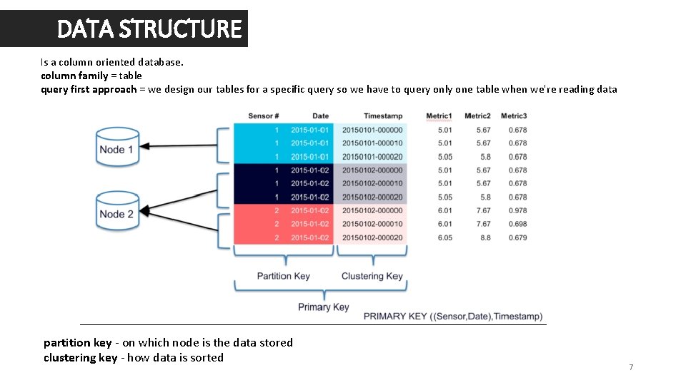 DATA STRUCTURE Is a column oriented database. column family = table query first approach