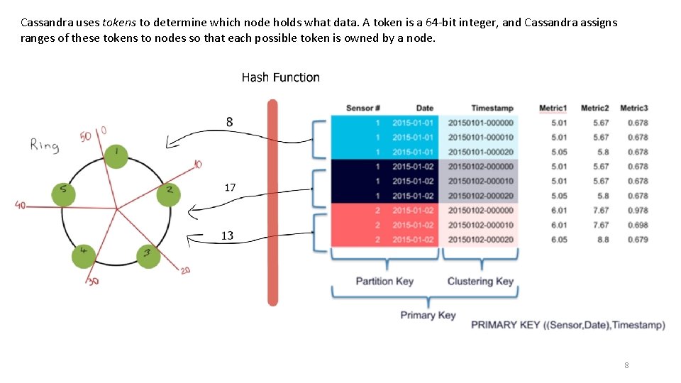 Cassandra uses tokens to determine which node holds what data. A token is a