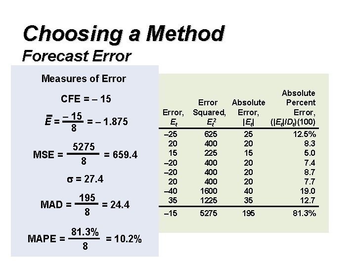Choosing a Method Forecast Error Measures of Error CFE = – 15 Month, Demand,