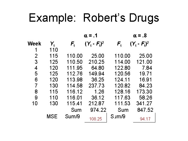 Example: Robert’s Drugs =. 1 =. 8 Week Yt Ft (Yt - Ft)2 Ft