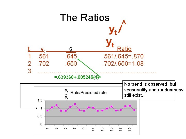 > The Ratios yt / yt t yt Ratio 1. 561. 645. 561/. 645=.