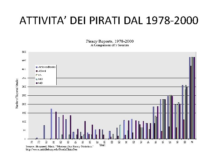 ATTIVITA’ DEI PIRATI DAL 1978 -2000 