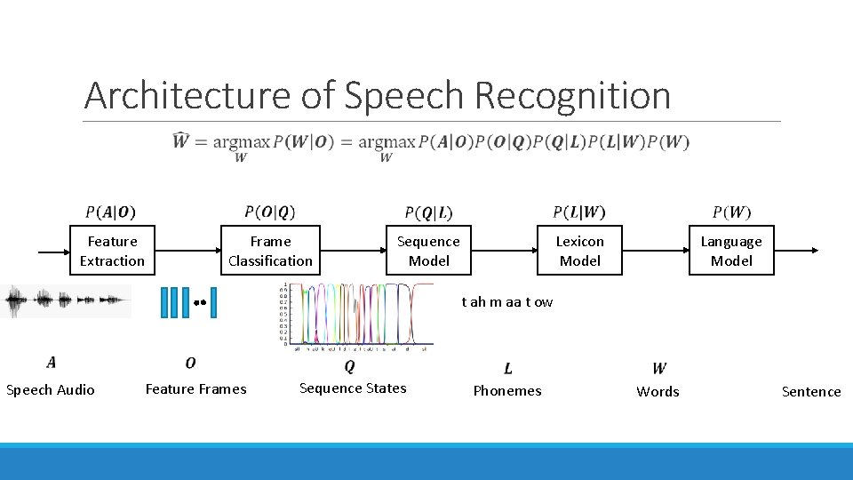 Architecture of Speech Recognition Feature Extraction Frame Classification Lexicon Model Sequence Model Language Model Architecture of Speech Recognition Feature Extraction Frame Classification Lexicon Model Sequence Model Language Model