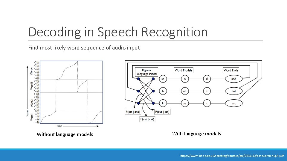 Decoding in Speech Recognition Find most likely word sequence of audio input Without language Decoding in Speech Recognition Find most likely word sequence of audio input Without language