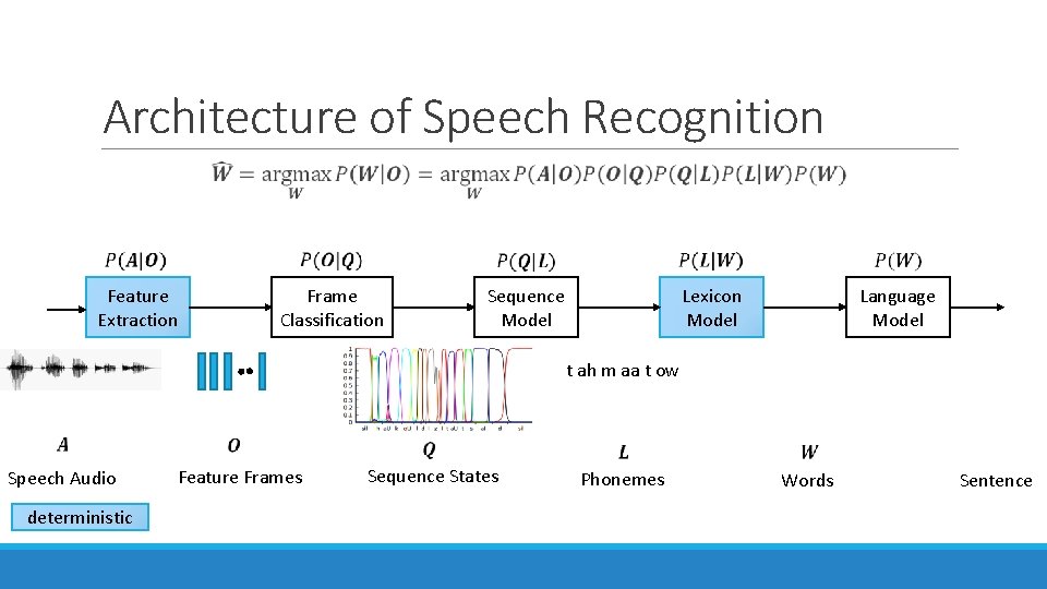 Architecture of Speech Recognition Feature Extraction Frame Classification Lexicon Model Sequence Model Language Model Architecture of Speech Recognition Feature Extraction Frame Classification Lexicon Model Sequence Model Language Model