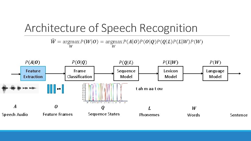 Architecture of Speech Recognition Feature Extraction Frame Classification Lexicon Model Sequence Model Language Model Architecture of Speech Recognition Feature Extraction Frame Classification Lexicon Model Sequence Model Language Model
