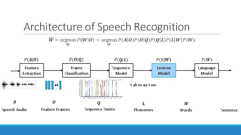 Architecture of Speech Recognition Feature Extraction Frame Classification Lexicon Model Sequence Model Language Model Architecture of Speech Recognition Feature Extraction Frame Classification Lexicon Model Sequence Model Language Model
