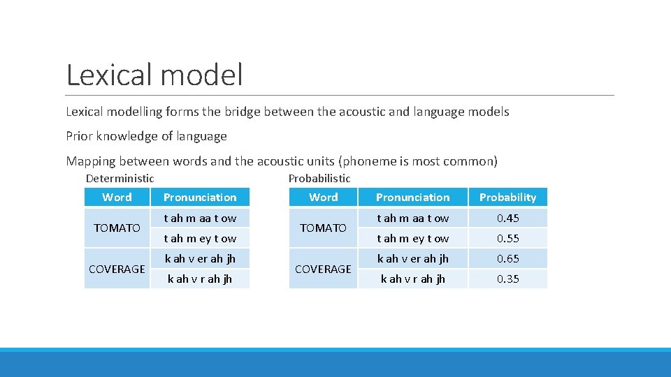 Lexical model Lexical modelling forms the bridge between the acoustic and language models Prior Lexical model Lexical modelling forms the bridge between the acoustic and language models Prior