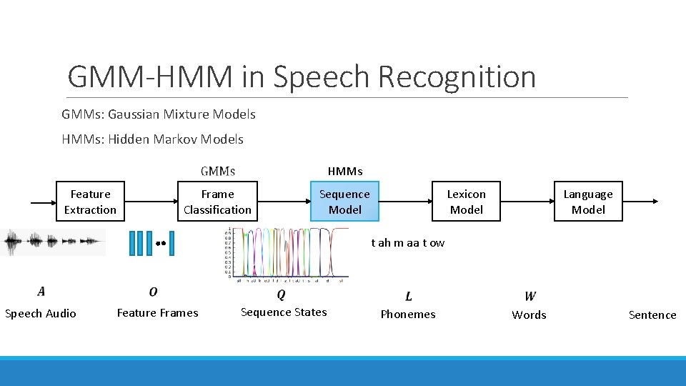 GMM-HMM in Speech Recognition GMMs: Gaussian Mixture Models HMMs: Hidden Markov Models Feature Extraction GMM-HMM in Speech Recognition GMMs: Gaussian Mixture Models HMMs: Hidden Markov Models Feature Extraction