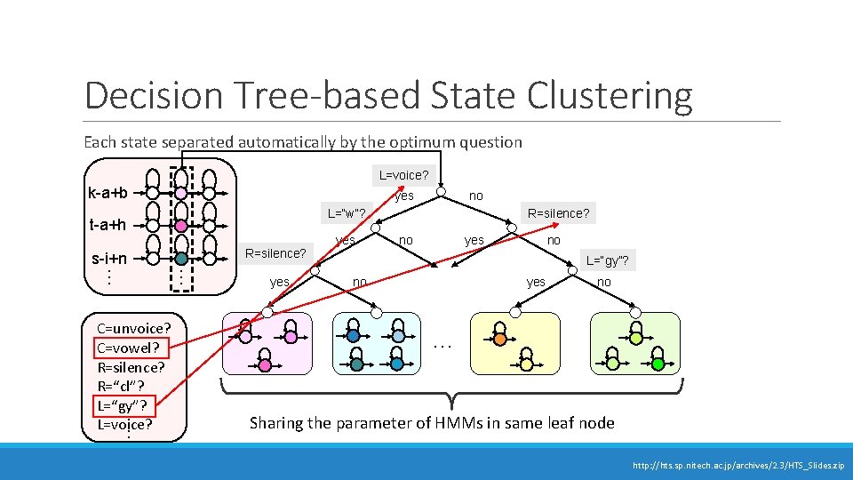 Decision Tree-based State Clustering Each state separated automatically by the optimum question L=voice? k-a+b Decision Tree-based State Clustering Each state separated automatically by the optimum question L=voice? k-a+b