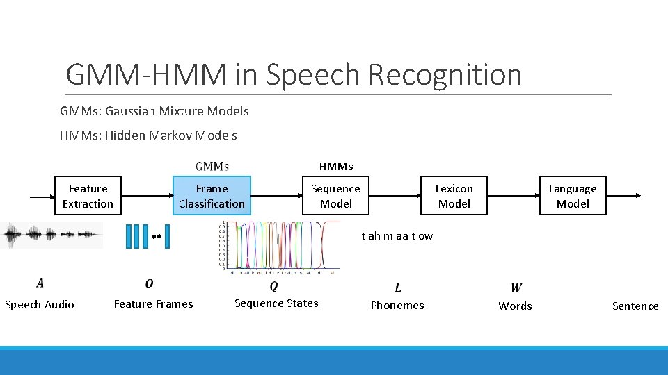 GMM-HMM in Speech Recognition GMMs: Gaussian Mixture Models HMMs: Hidden Markov Models Feature Extraction GMM-HMM in Speech Recognition GMMs: Gaussian Mixture Models HMMs: Hidden Markov Models Feature Extraction