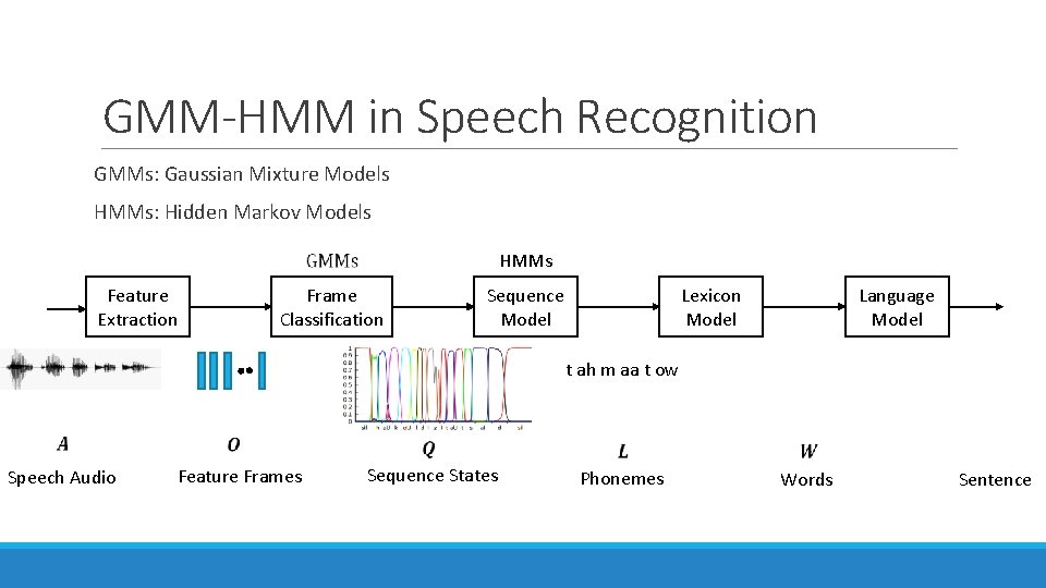 GMM-HMM in Speech Recognition GMMs: Gaussian Mixture Models HMMs: Hidden Markov Models Feature Extraction GMM-HMM in Speech Recognition GMMs: Gaussian Mixture Models HMMs: Hidden Markov Models Feature Extraction