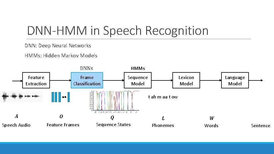 DNN-HMM in Speech Recognition DNN: Deep Neural Networks HMMs: Hidden Markov Models Feature Extraction DNN-HMM in Speech Recognition DNN: Deep Neural Networks HMMs: Hidden Markov Models Feature Extraction