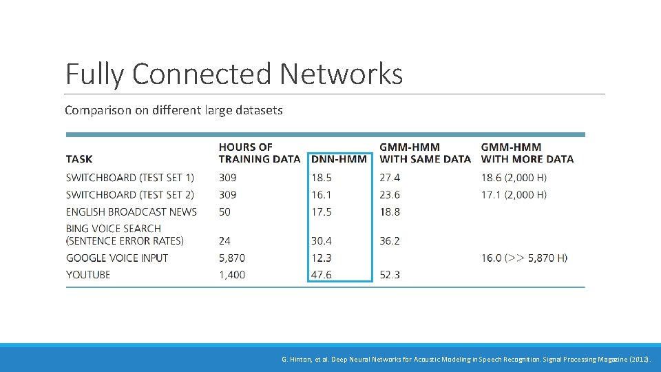 Fully Connected Networks Comparison on different large datasets G. Hinton, et al. Deep Neural Fully Connected Networks Comparison on different large datasets G. Hinton, et al. Deep Neural