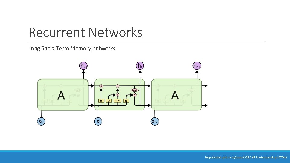 Recurrent Networks Long Short Term Memory networks http: //colah. github. io/posts/2015 -08 -Understanding-LSTMs/ Recurrent Networks Long Short Term Memory networks http: //colah. github. io/posts/2015 -08 -Understanding-LSTMs/