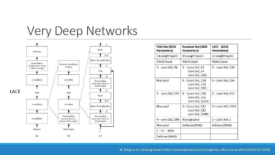 Very Deep Networks LACE W. Xiong, et al. Achieving Human Parity in Conversational Speech Very Deep Networks LACE W. Xiong, et al. Achieving Human Parity in Conversational Speech