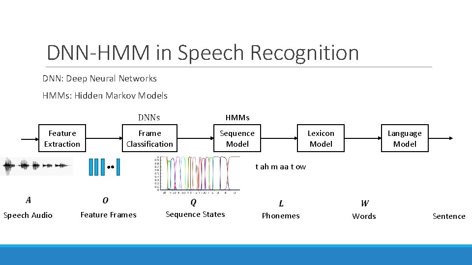 DNN-HMM in Speech Recognition DNN: Deep Neural Networks HMMs: Hidden Markov Models Feature Extraction DNN-HMM in Speech Recognition DNN: Deep Neural Networks HMMs: Hidden Markov Models Feature Extraction