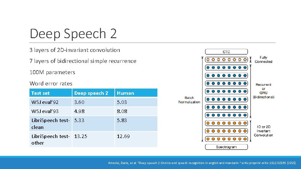 Deep Speech 2 3 layers of 2 D-invariant convolution 7 layers of bidirectional simple Deep Speech 2 3 layers of 2 D-invariant convolution 7 layers of bidirectional simple