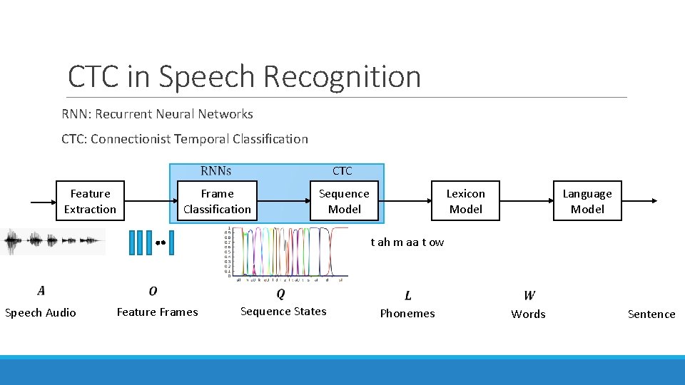 CTC in Speech Recognition RNN: Recurrent Neural Networks CTC: Connectionist Temporal Classification CTC Feature CTC in Speech Recognition RNN: Recurrent Neural Networks CTC: Connectionist Temporal Classification CTC Feature