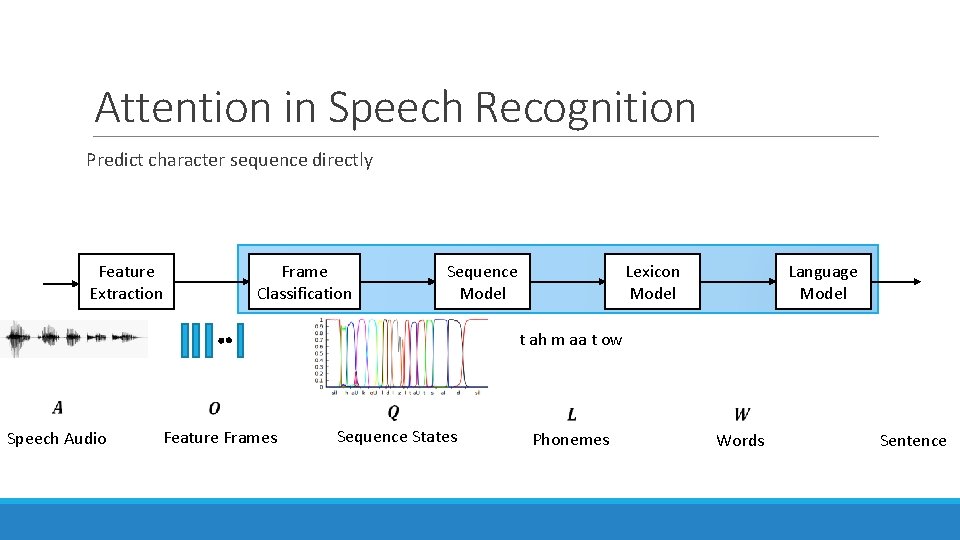 Attention in Speech Recognition Predict character sequence directly Feature Extraction Frame Classification Lexicon Model Attention in Speech Recognition Predict character sequence directly Feature Extraction Frame Classification Lexicon Model