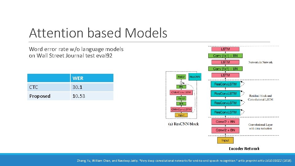 Attention based Models Word error rate w/o language models on Wall Street Journal test Attention based Models Word error rate w/o language models on Wall Street Journal test