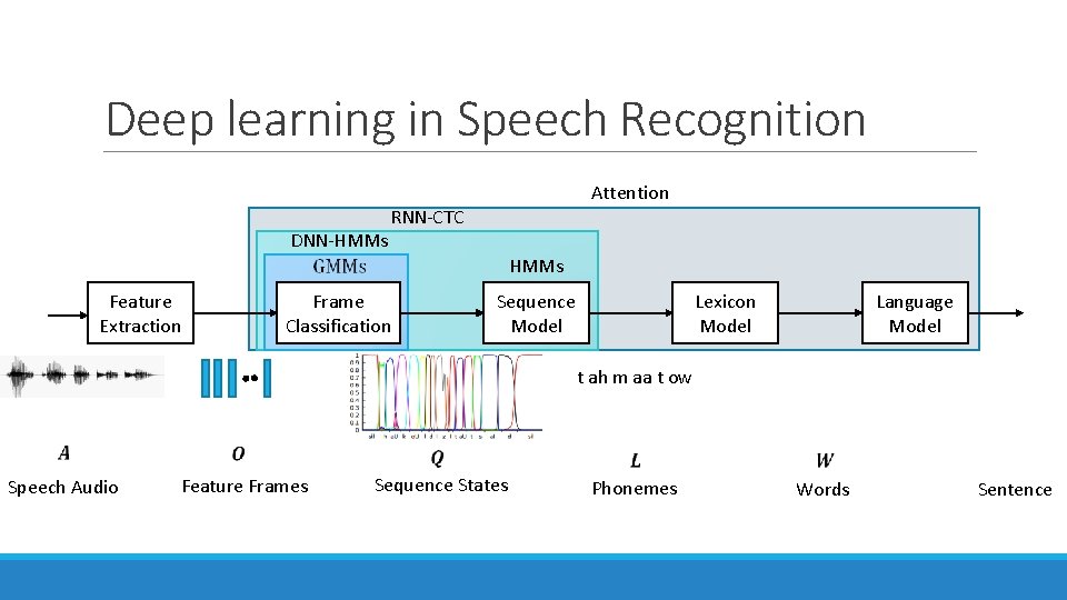 Deep learning in Speech Recognition Attention DNN-HMMs Feature Extraction RNN-CTC Frame Classification HMMs Lexicon Deep learning in Speech Recognition Attention DNN-HMMs Feature Extraction RNN-CTC Frame Classification HMMs Lexicon