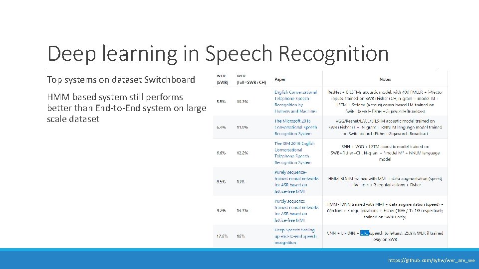 Deep learning in Speech Recognition Top systems on dataset Switchboard HMM based system still Deep learning in Speech Recognition Top systems on dataset Switchboard HMM based system still