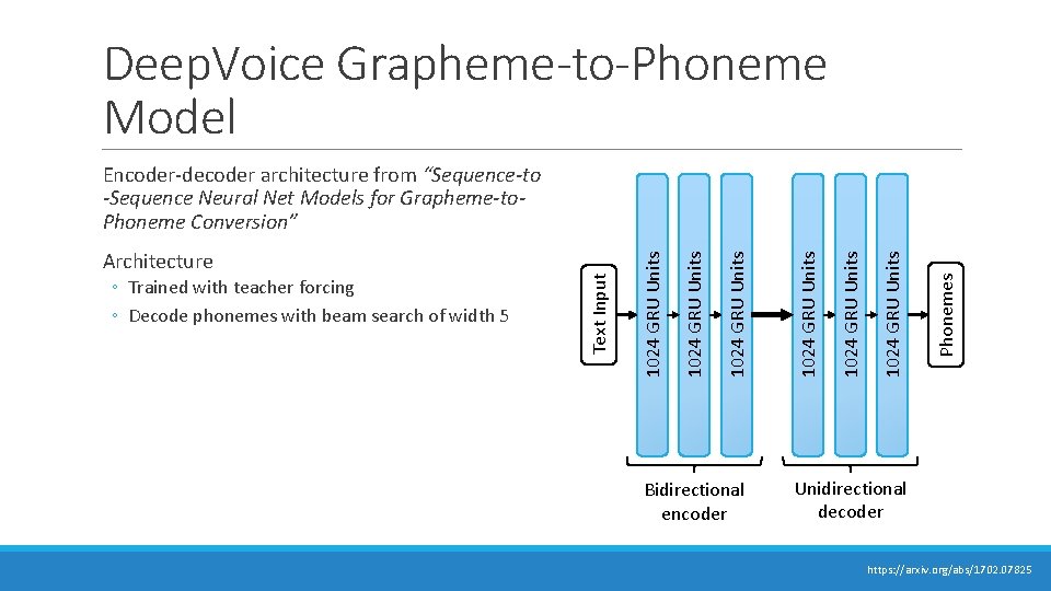 Deep. Voice Grapheme-to-Phoneme Model Bidirectional encoder Phonemes 1024 GRU Units 1024 GRU Units ◦ Deep. Voice Grapheme-to-Phoneme Model Bidirectional encoder Phonemes 1024 GRU Units 1024 GRU Units ◦