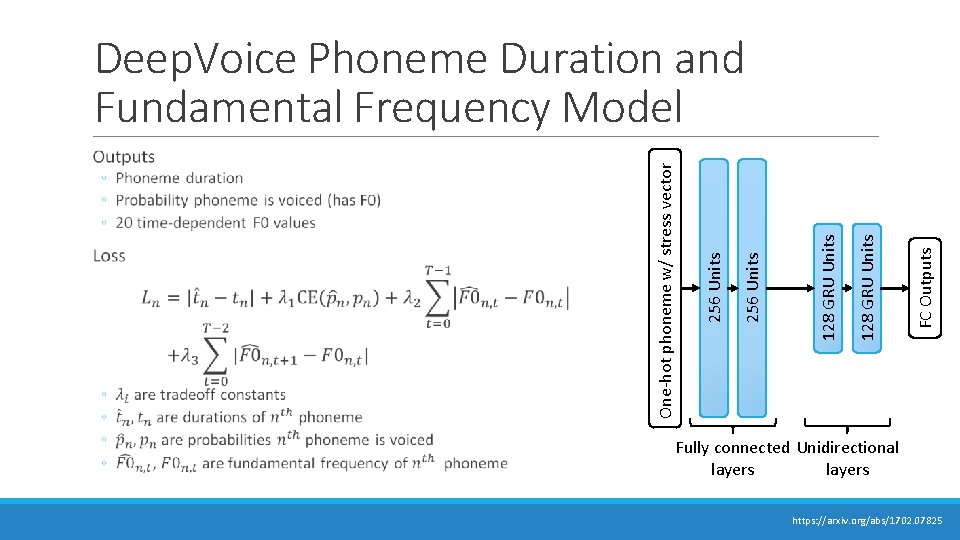 FC Outputs 128 GRU Units 256 Units One-hot phoneme w/ stress vector Deep. Voice FC Outputs 128 GRU Units 256 Units One-hot phoneme w/ stress vector Deep. Voice