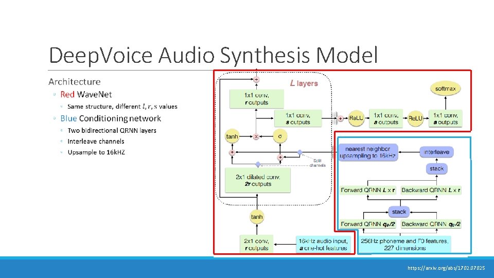 Deep. Voice Audio Synthesis Model https: //arxiv. org/abs/1702. 07825 Deep. Voice Audio Synthesis Model https: //arxiv. org/abs/1702. 07825