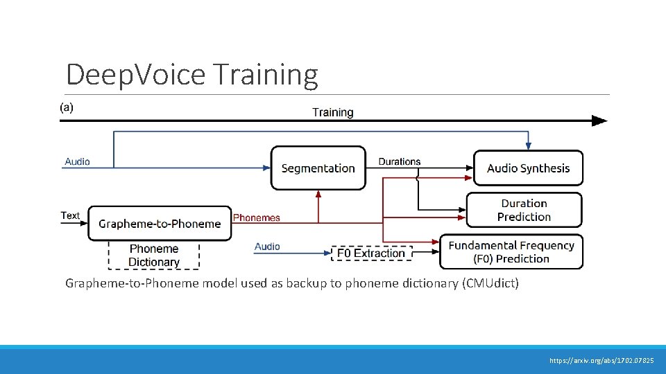 Deep. Voice Training Grapheme-to-Phoneme model used as backup to phoneme dictionary (CMUdict) https: //arxiv. Deep. Voice Training Grapheme-to-Phoneme model used as backup to phoneme dictionary (CMUdict) https: //arxiv.