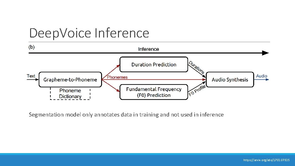 Deep. Voice Inference Segmentation model only annotates data in training and not used in Deep. Voice Inference Segmentation model only annotates data in training and not used in