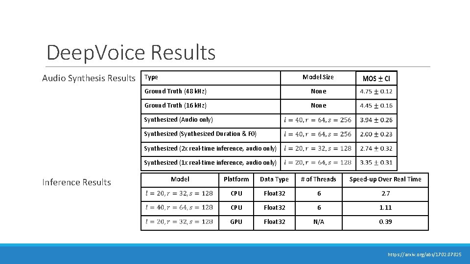 Deep. Voice Results Audio Synthesis Results Type Model Size Ground Truth (48 k. Hz) Deep. Voice Results Audio Synthesis Results Type Model Size Ground Truth (48 k. Hz)