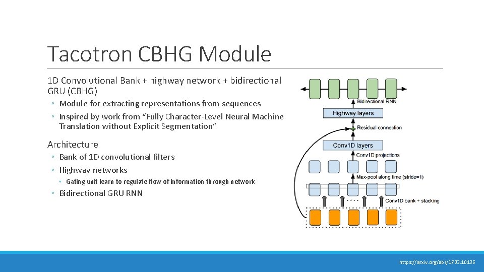 Tacotron CBHG Module 1 D Convolutional Bank + highway network + bidirectional GRU (CBHG) Tacotron CBHG Module 1 D Convolutional Bank + highway network + bidirectional GRU (CBHG)