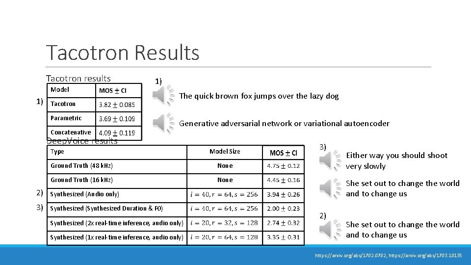Tacotron Results Tacotron results Model 1) 1) Tacotron Parametric Concatenative The quick brown fox Tacotron Results Tacotron results Model 1) 1) Tacotron Parametric Concatenative The quick brown fox